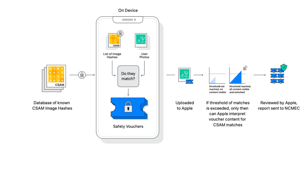 Apple's CSAM technology