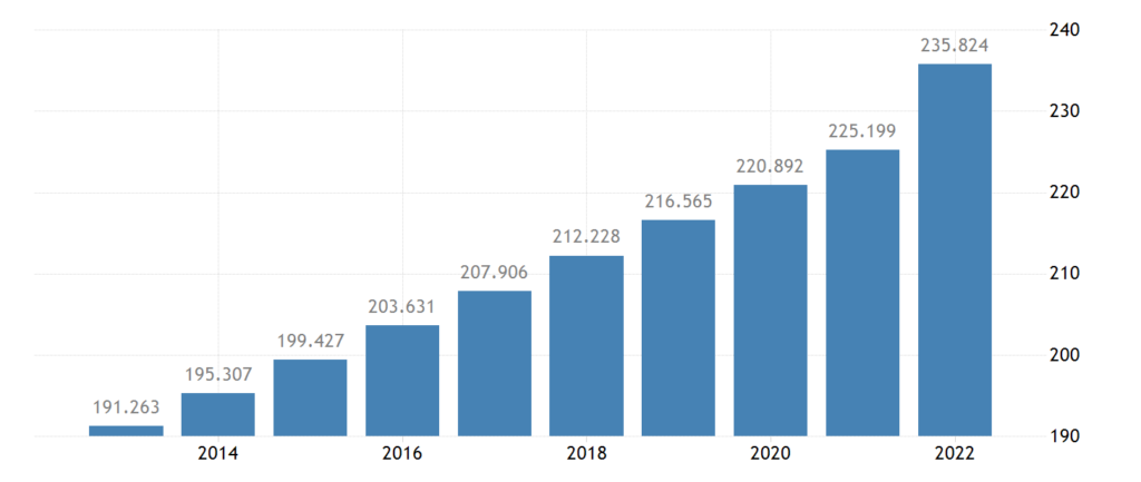 Pakistan Population