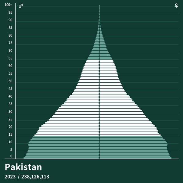 Pakistan population